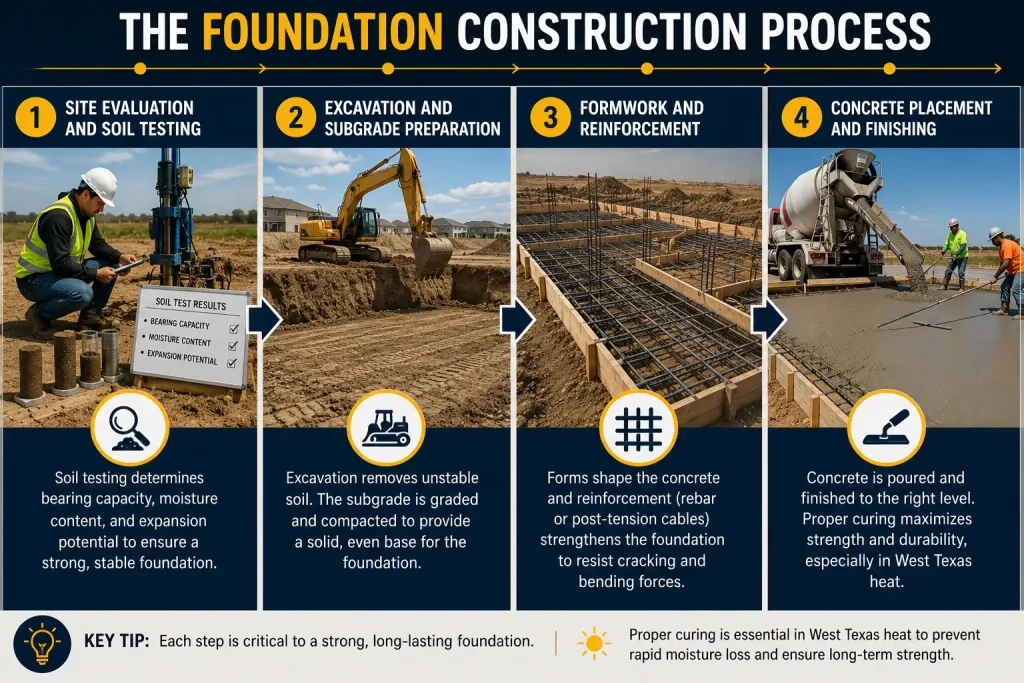 Concrete Foundation Construction Process in Odessa tx Midland Tx